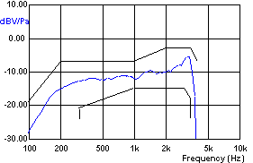 Graph: TIA-810 Handset Send Frequency Response (Transmit Response)