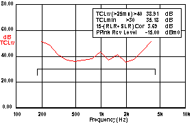 Graph: Handset Terminal Coupling Loss TCLw